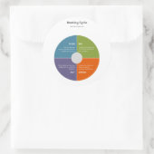 Sticker Rond Cycle de demande - PDCA (Sac)