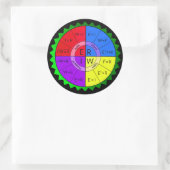 STICKER ROND LA LOI D'OHM (Sac)