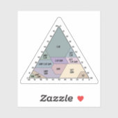 Sticker Triangle de classification de la texture du sol sc (Feuille)