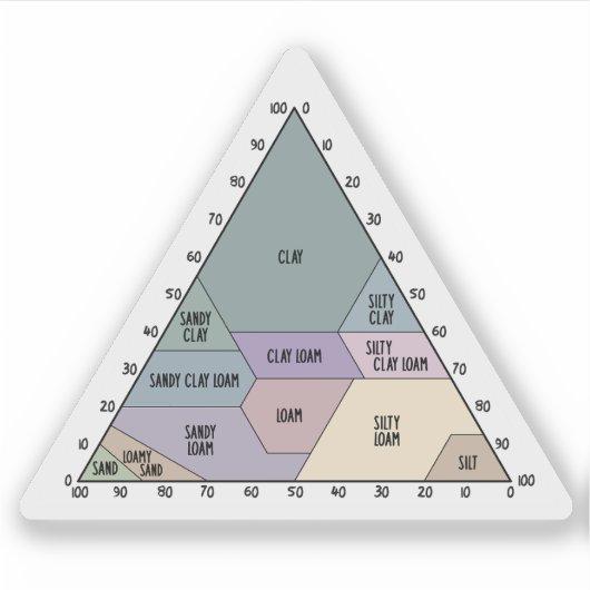 Sticker Triangle de classification de la texture du sol sc (Devant)