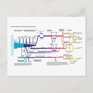 Stroomdiagram van het Amerikaanse strafrechtsystee Briefkaart