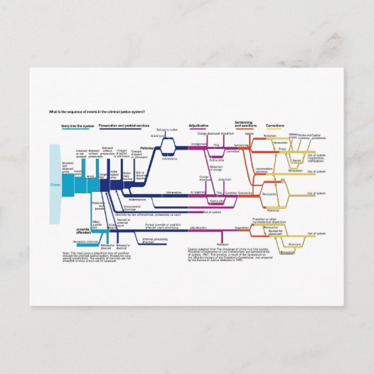 Stroomdiagram van het Amerikaanse strafrechtsystee Briefkaart (Voorkant)