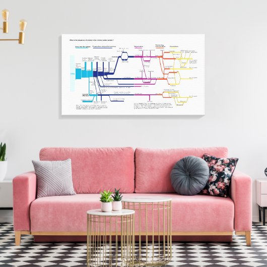 Stroomdiagram van het Amerikaanse strafrechtsystee Canvas Afdruk (Insitu (Woonkamer))