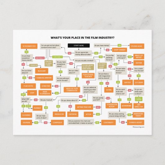 Stroomdiagram van vacatures voor films briefkaart (Voorkant)