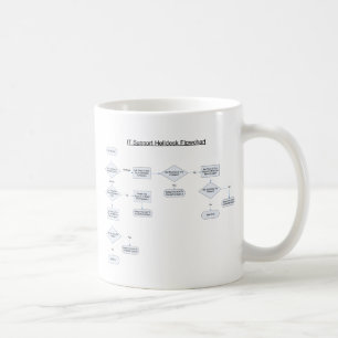 Stroomdiagram voor helpdeskregels koffiemok