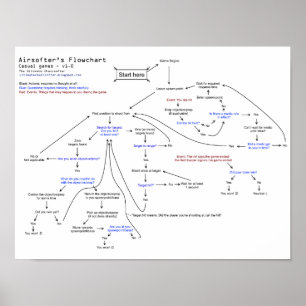 Stroomschema van de Airsofter Poster