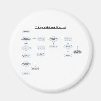 Stroomschema voor helpdeskregels magneet