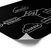 Stroomschema voor serenity Prayer Poster (Hoek)