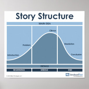 Structure de l'histoire Poster en salle de classe