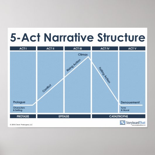 Structure narrative en 5 actes Affiche de classe (Devant)