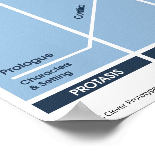 Structure narrative en 5 actes Affiche de classe (Coin)