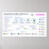Subgeneste Python-indeling Poster (Voorkant)