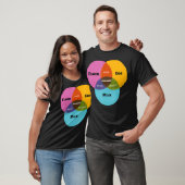 T-shirt Math amusant Venn Diagramme mème Pancakes Lait Flo (Unisexe)
