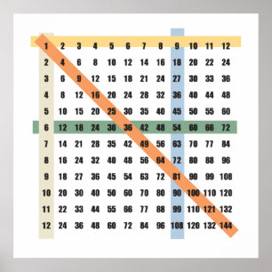 Tabel voor vermenigvuldiging (Times) Poster