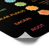 Tableau de description 7 chakras (Coin)