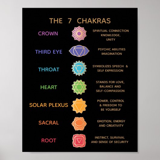 Tableau de description 7 chakras (Devant)
