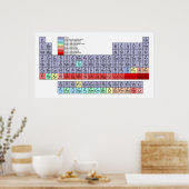 Tableau périodique des éléments affichant le graph (Cuisine)
