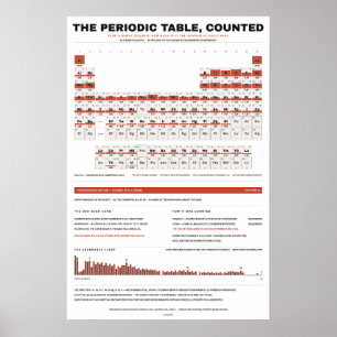 Tableau périodique des éléments - Blanc