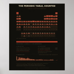 Tableau périodique des éléments - Sombre