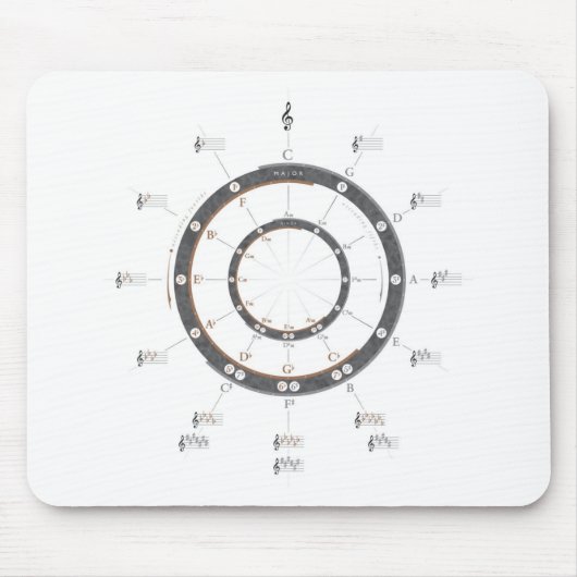 Tapis De Souris Cercle des cinquièmes (Devant)