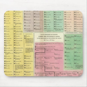 Tapis De Souris Chronologie de l'Egypte