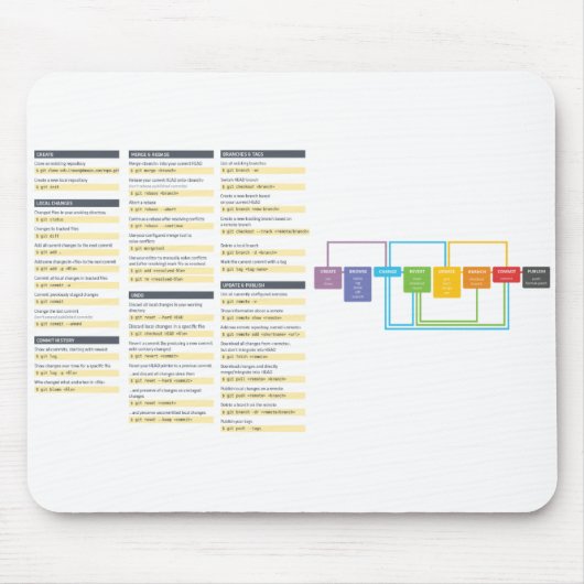 Tapis De Souris Commande Cheatsheet Mousepad de connard (Devant)