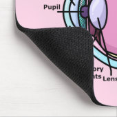 Tapis De Souris Diagramme de l'oeil (Coin)