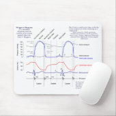 Tapis De Souris Diagramme de Wiggers (Avec souris)