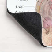 Tapis De Souris Diagramme d'ombre de l'anatomie humaine (Coin)