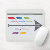 Tapis De Souris Ishikawa Diagramme 5 M, méthode (Avec souris)