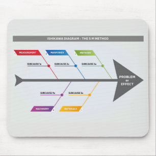 Tapis De Souris Ishikawa Diagramme 5 M, méthode