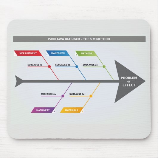 Tapis De Souris Ishikawa Diagramme 5 M, méthode (Devant)