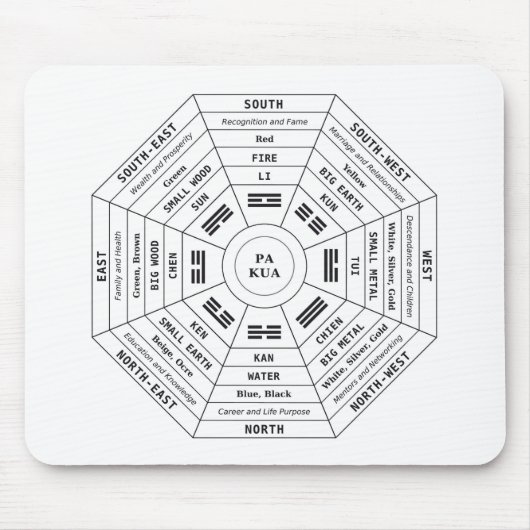 Tapis De Souris Pa Kua - Pakua - Feng Shui Tool - Harmony Symbol (Devant)