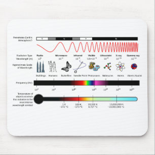 Tapis De Souris Propriétés du spectre électromagnétique de la 
