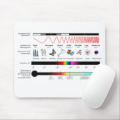 Tapis De Souris Propriétés du spectre électromagnétique de la sour (Avec souris)