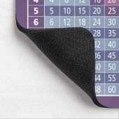 Tapis De Souris Tableau de multiplication (calculateur instantané  (Coin)