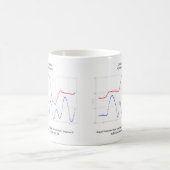 Tasse de conduite de musique : Graphique du temps (Centre)