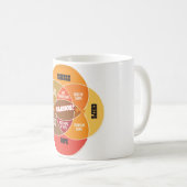 Tasse de diagramme de Venn de Nacho (Devant droit)