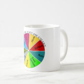 Tasse de graphique circulaire de thé (Devant droit)