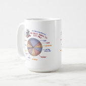 Tasse du graphique circulaire de Moe de chef (Devant gauche)