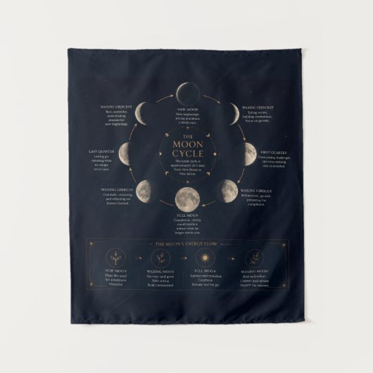 Tenture Le cycle de la Lune et signification des phases (Devant)