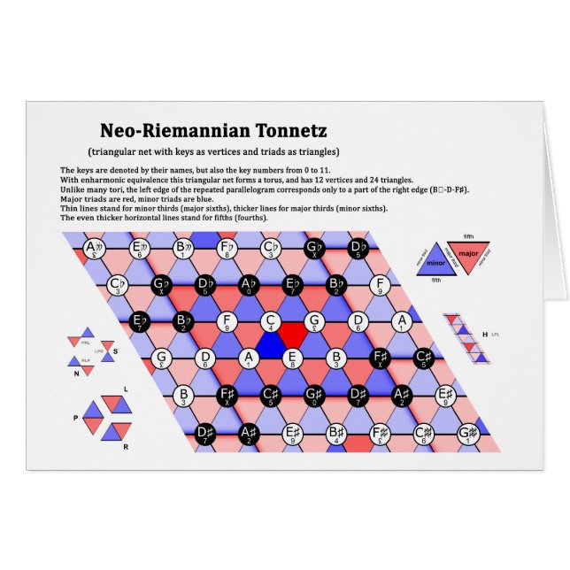 Théorie néomannienne Tonnetz Diagramme musical (Devant horizontal)