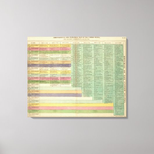 Tijdlijn Verenigde Staten Amerika Canvas Afdruk (Voorkant)