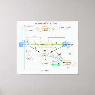 Toile Diagramme de circulation dans la macro-économie