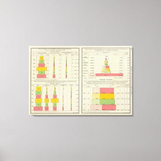 Toile Exportations et importations américaines (Recto)