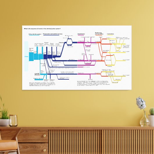 Toile Graphique de flux Système américain de justice pén (Insitu(Salon))