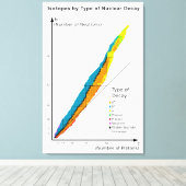 Toile Graphique des isotopes par type de désintégration  (Insitu (Plancher de Bois))