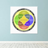 Toile Schéma du cercle de la mécanique (Insitu (Plancher de Bois))