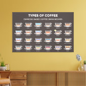 Toile Types de café (Insitu(Salon))