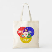 Tote Bag Bon, rapide, bon marché : Diagramme Venn du servic (Dos)